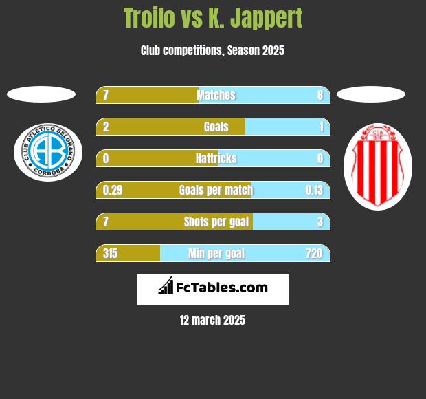 Troilo vs K. Jappert h2h player stats