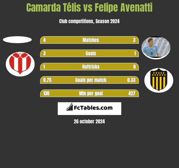 Camarda Télis vs Felipe Avenatti h2h player stats