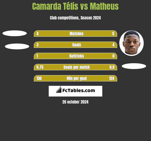 Camarda Télis vs Matheus h2h player stats