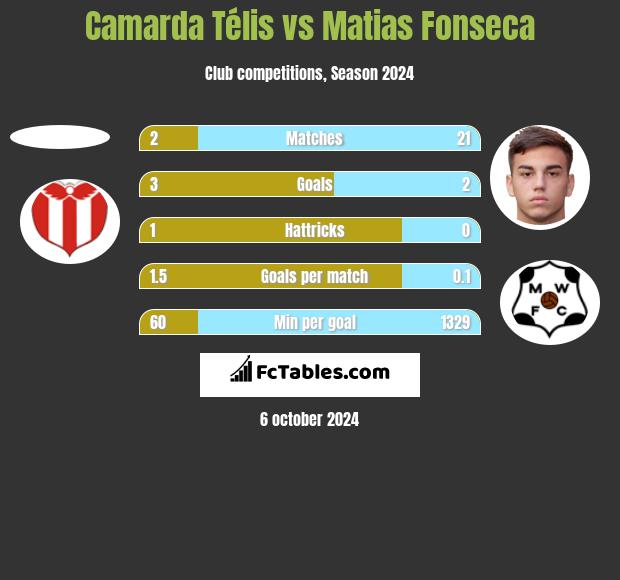 Camarda Télis vs Matias Fonseca h2h player stats