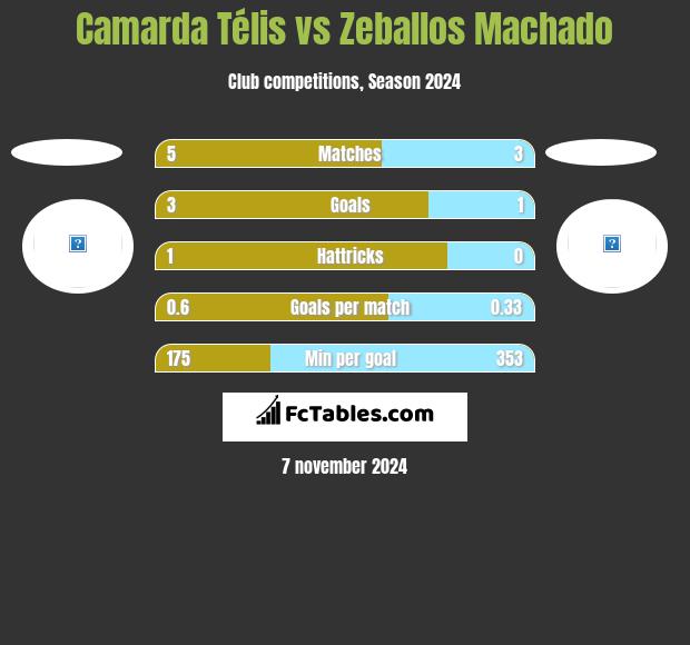 Camarda Télis vs Zeballos Machado h2h player stats