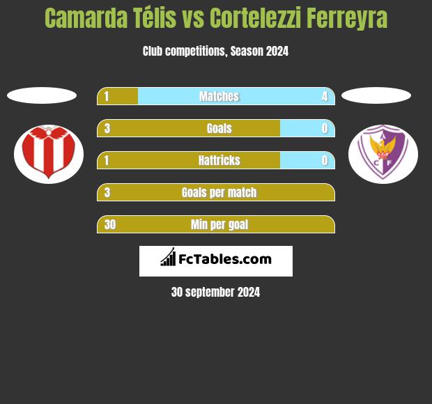 Camarda Télis vs Cortelezzi Ferreyra h2h player stats