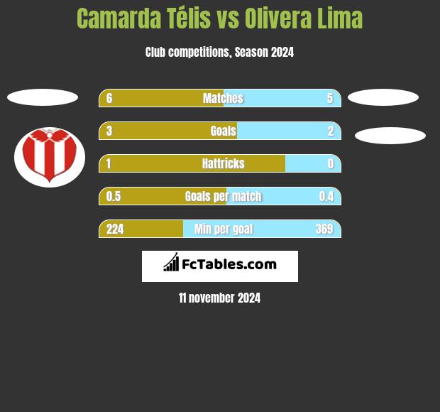 Camarda Télis vs Olivera Lima h2h player stats