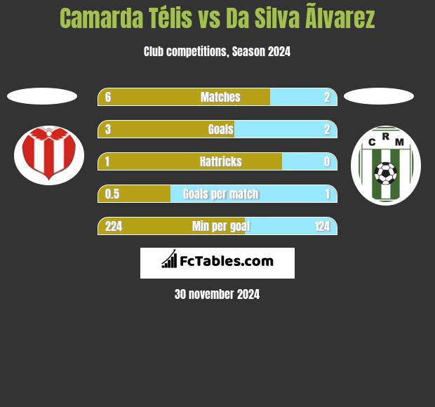 Camarda Télis vs Da Silva Ãlvarez h2h player stats