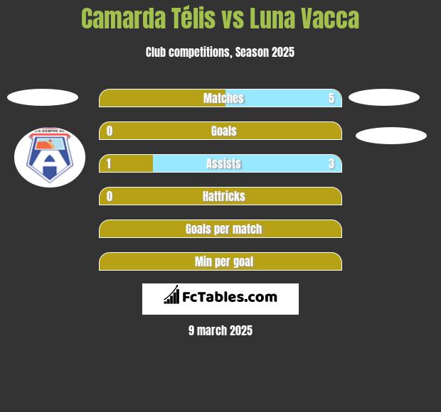 Camarda Télis vs Luna Vacca h2h player stats