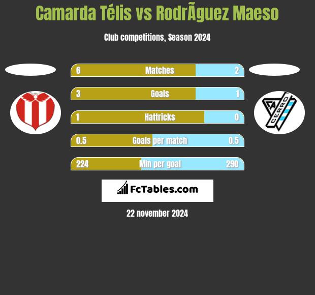 Camarda Télis vs RodrÃ­guez Maeso h2h player stats