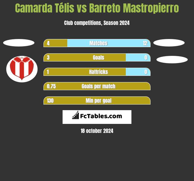 Camarda Télis vs Barreto Mastropierro h2h player stats