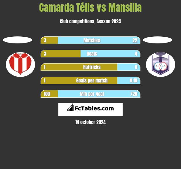 Camarda Télis vs Mansilla h2h player stats