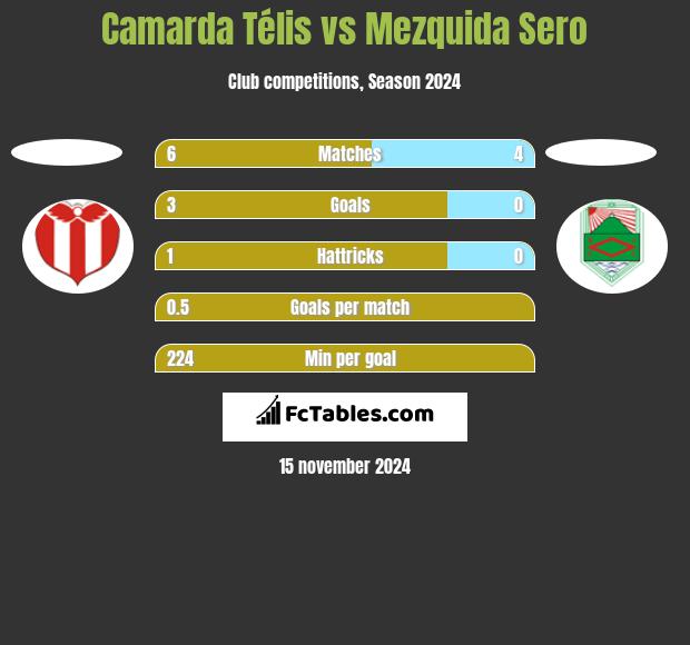 Camarda Télis vs Mezquida Sero h2h player stats