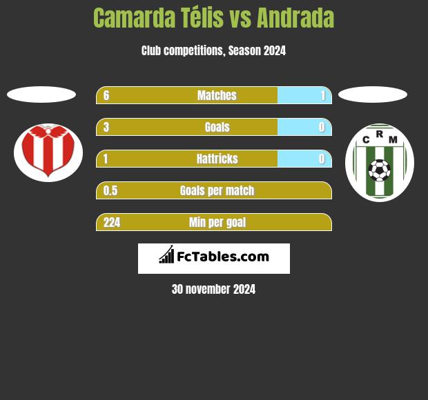 Camarda Télis vs Andrada h2h player stats