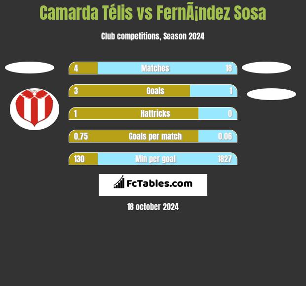 Camarda Télis vs FernÃ¡ndez Sosa h2h player stats