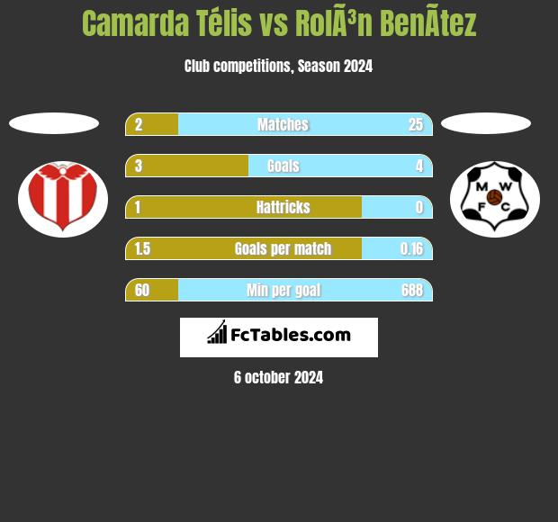 Camarda Télis vs RolÃ³n BenÃ­tez h2h player stats