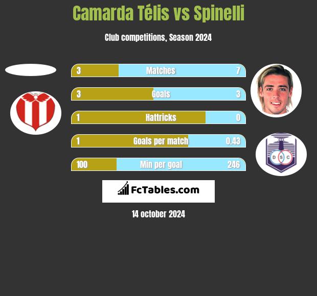 Camarda Télis vs Spinelli h2h player stats