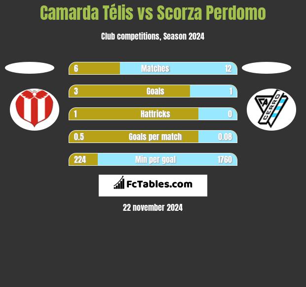 Camarda Télis vs Scorza Perdomo h2h player stats