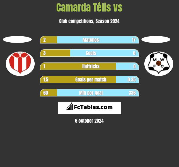 Camarda Télis vs  h2h player stats