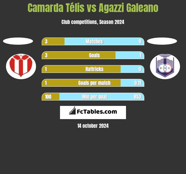 Camarda Télis vs Agazzi Galeano h2h player stats