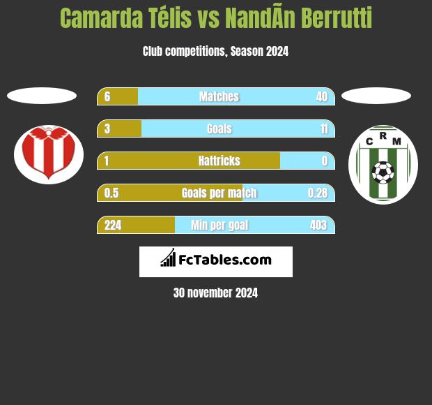 Camarda Télis vs NandÃ­n Berrutti h2h player stats