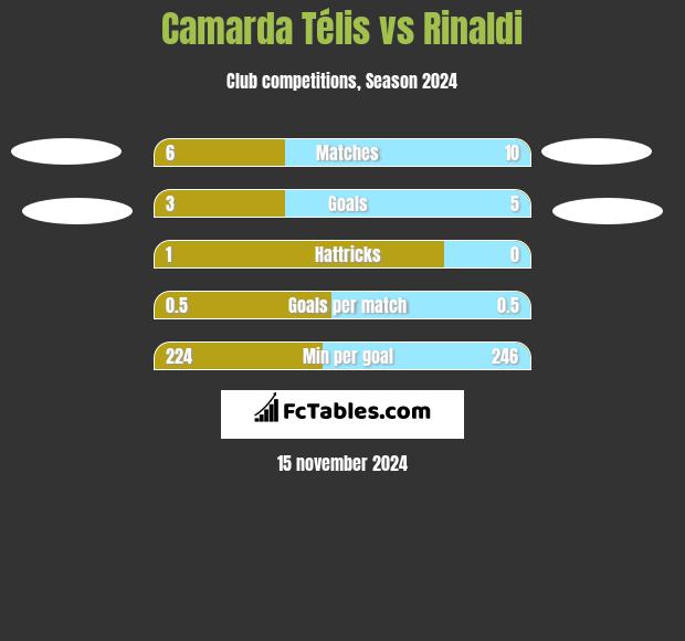 Camarda Télis vs Rinaldi h2h player stats