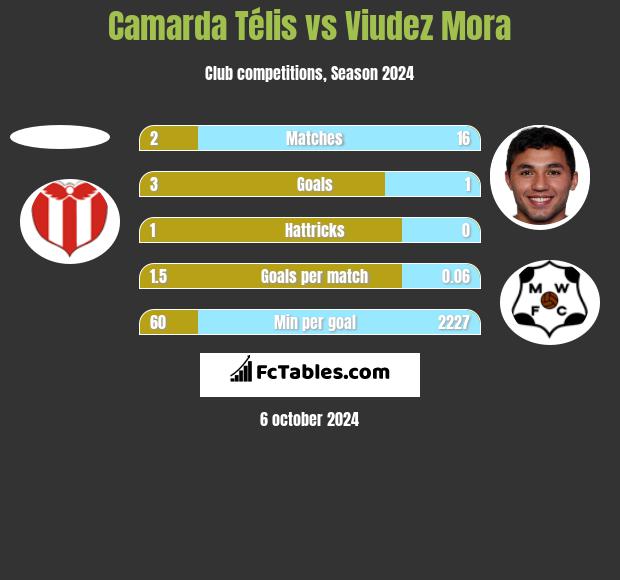 Camarda Télis vs Viudez Mora h2h player stats