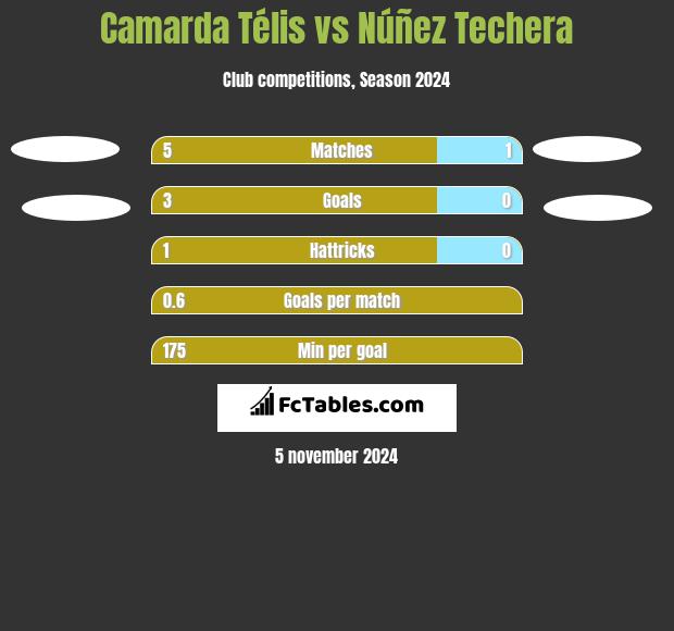 Camarda Télis vs Núñez Techera h2h player stats