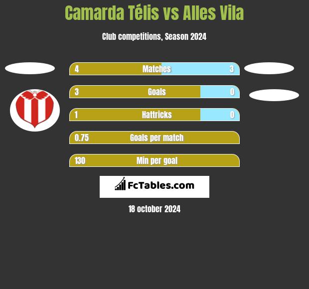 Camarda Télis vs Alles Vila h2h player stats