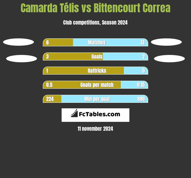 Camarda Télis vs Bittencourt Correa h2h player stats