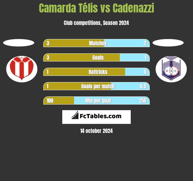 Camarda Télis vs Cadenazzi h2h player stats