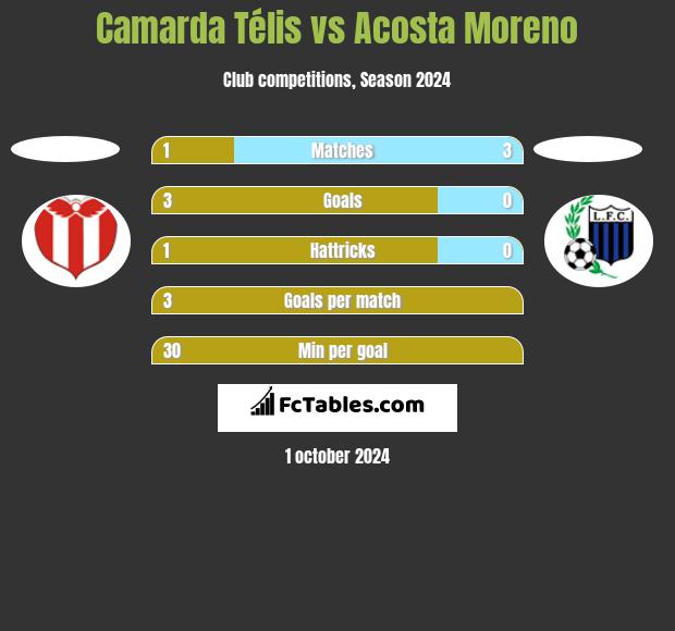 Camarda Télis vs Acosta Moreno h2h player stats