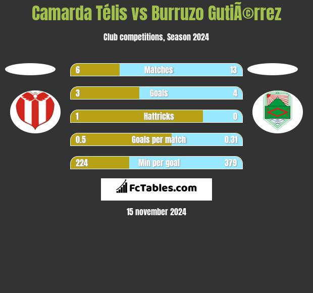 Camarda Télis vs Burruzo GutiÃ©rrez h2h player stats