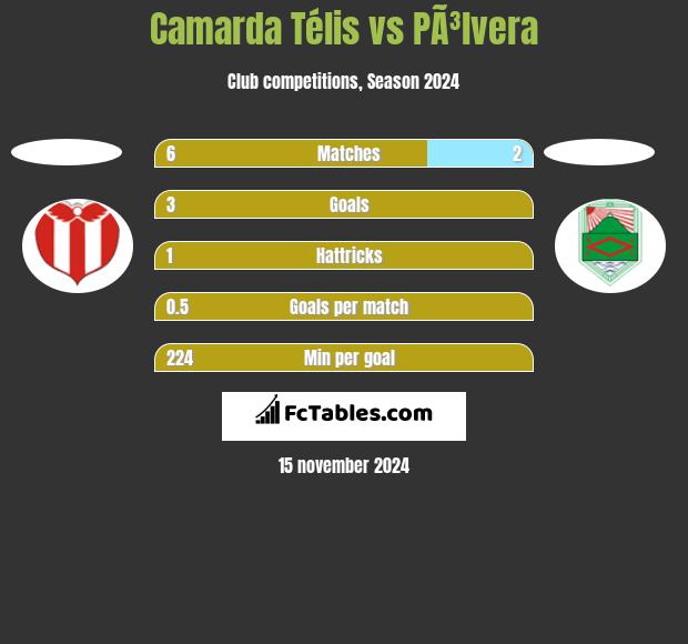 Camarda Télis vs PÃ³lvera h2h player stats