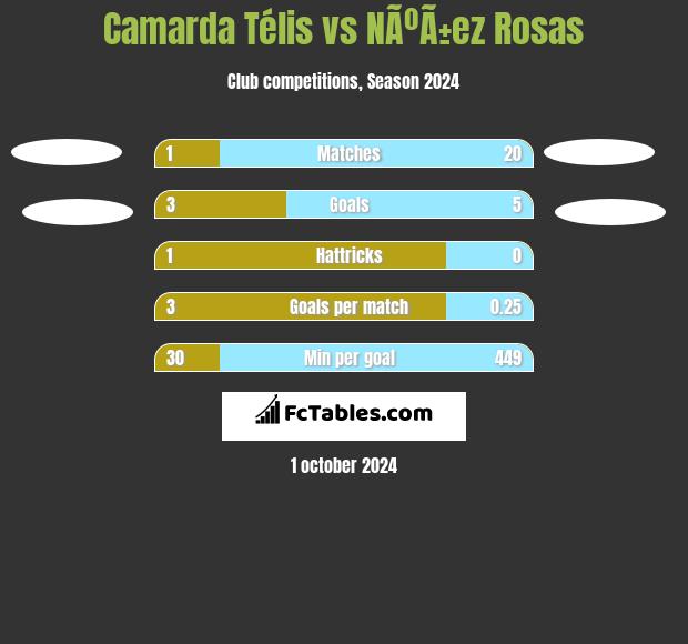 Camarda Télis vs NÃºÃ±ez Rosas h2h player stats