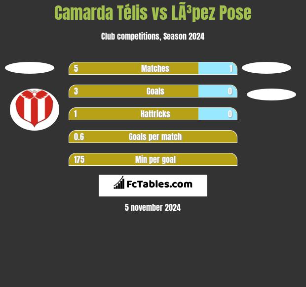 Camarda Télis vs LÃ³pez Pose h2h player stats