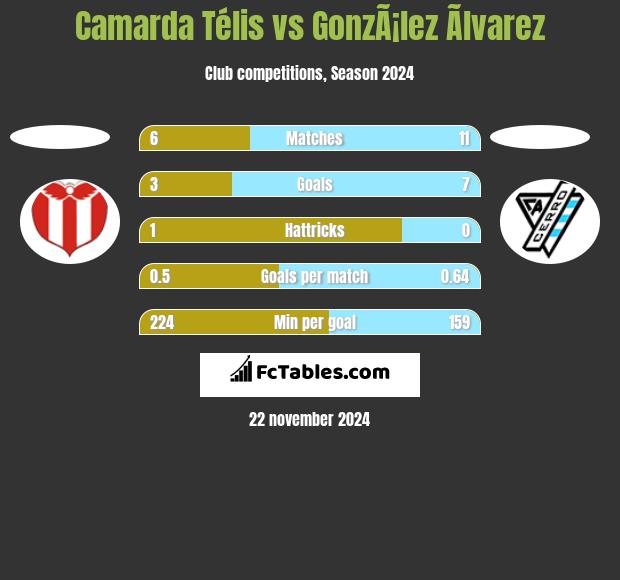 Camarda Télis vs GonzÃ¡lez Ãlvarez h2h player stats