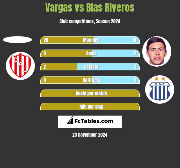 Vargas vs Blas Riveros h2h player stats