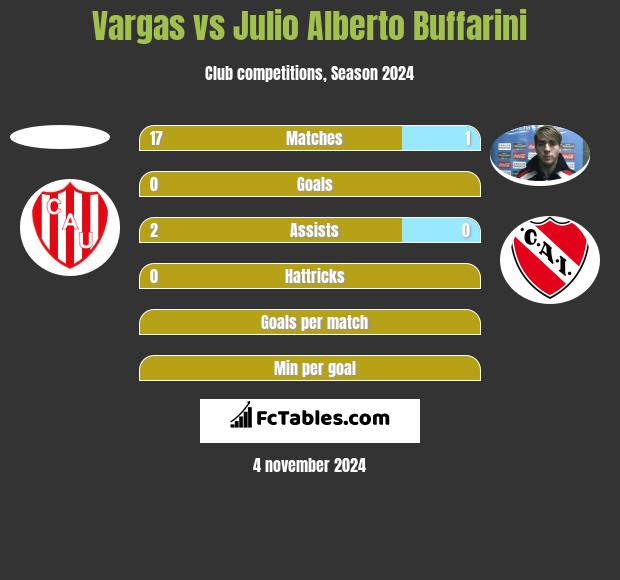 Vargas vs Julio Alberto Buffarini h2h player stats