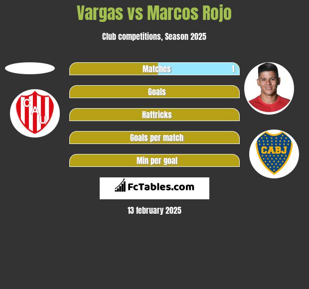 Vargas vs Marcos Rojo h2h player stats