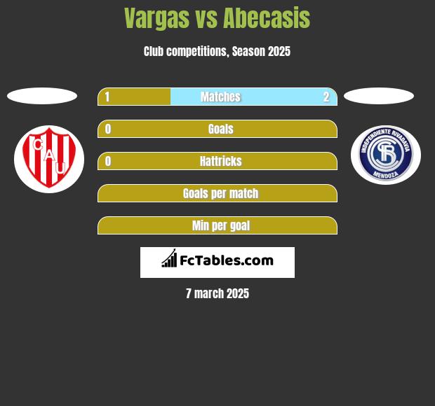 Vargas vs Abecasis h2h player stats