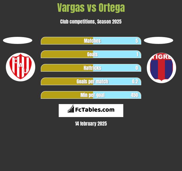 Vargas vs Ortega h2h player stats