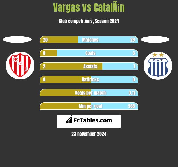 Vargas vs CatalÃ¡n h2h player stats