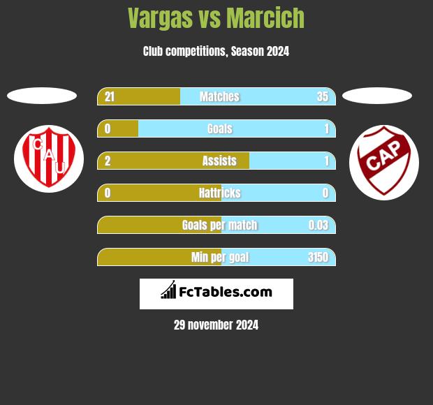 Vargas vs Marcich h2h player stats