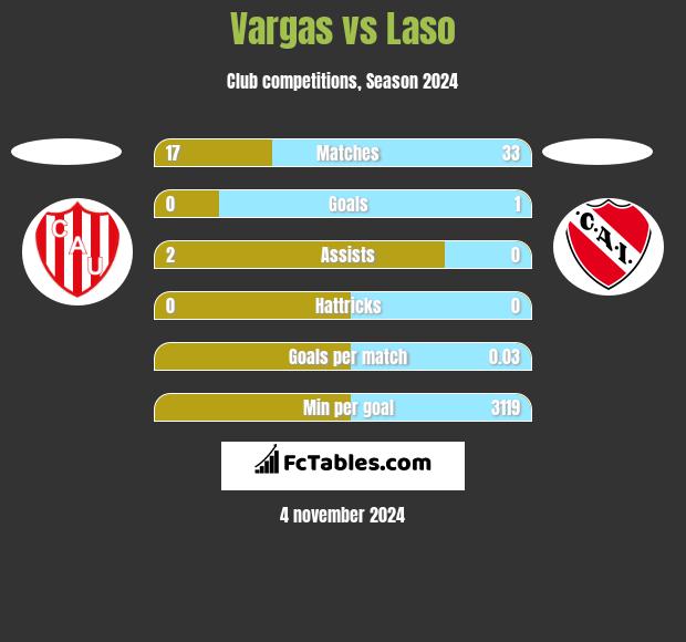 Vargas vs Laso h2h player stats