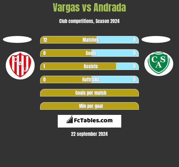 Vargas vs Andrada h2h player stats