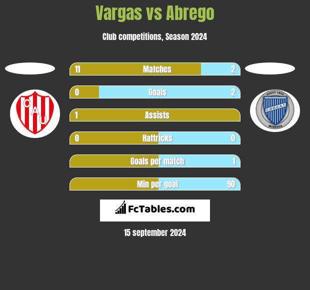 Vargas vs Abrego h2h player stats