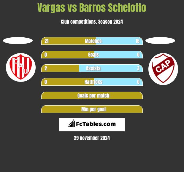 Vargas vs Barros Schelotto h2h player stats