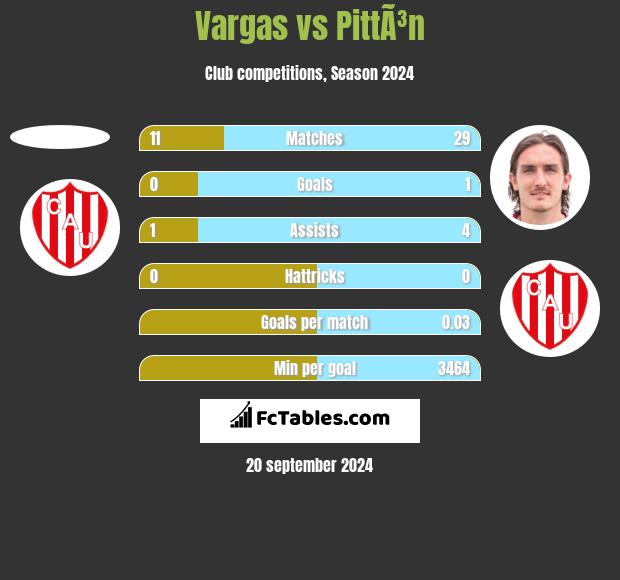 Vargas vs PittÃ³n h2h player stats