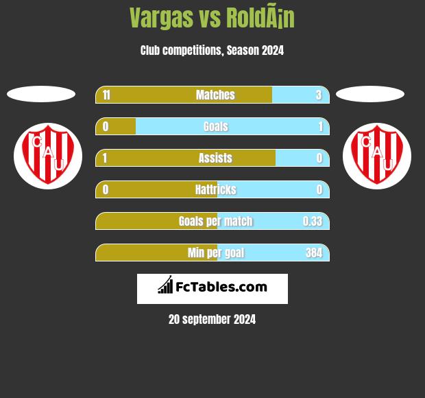 Vargas vs RoldÃ¡n h2h player stats