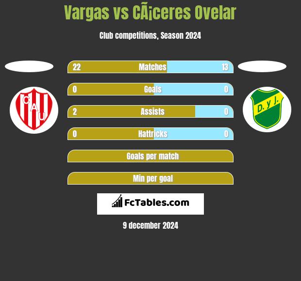 Vargas vs CÃ¡ceres Ovelar h2h player stats