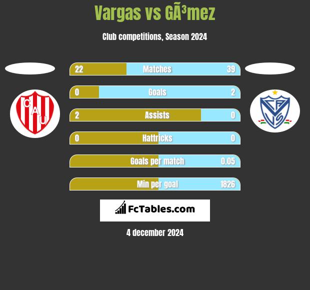 Vargas vs GÃ³mez h2h player stats