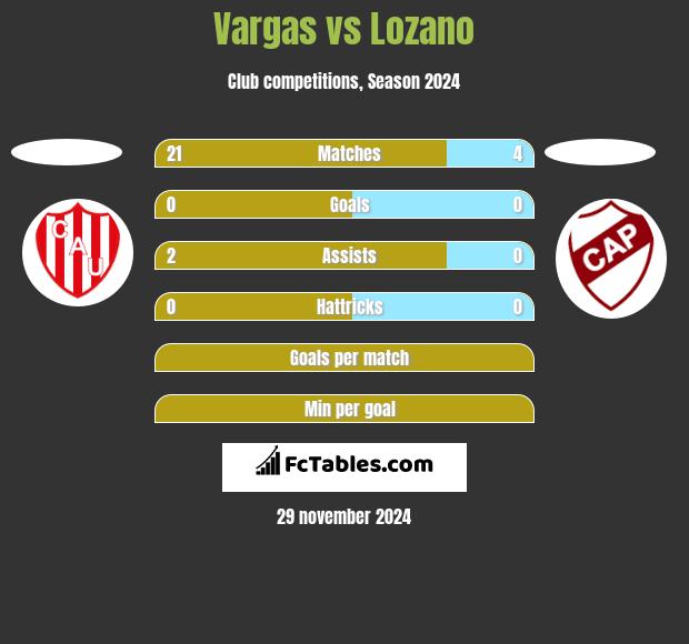 Vargas vs Lozano h2h player stats