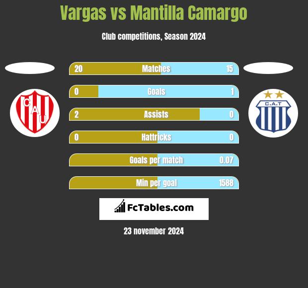 Vargas vs Mantilla Camargo h2h player stats